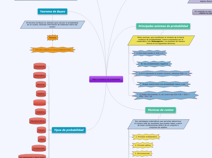 Mapa Conceptual De Probabilidad - Mind Map